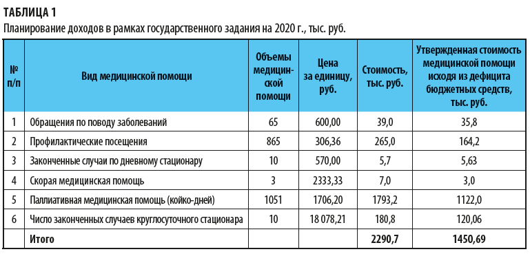 Бюджет медицинских организаций