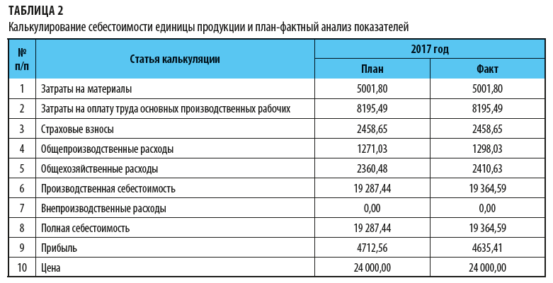 Плата за аренду помещения покупка сырья. Таблица расчёта себестоимости единицы продукции. Таблица калькуляции себестоимости продукции. Расчет калькуляции себестоимости продукции в производстве. Пример расчета себестоимости продукции в производстве.