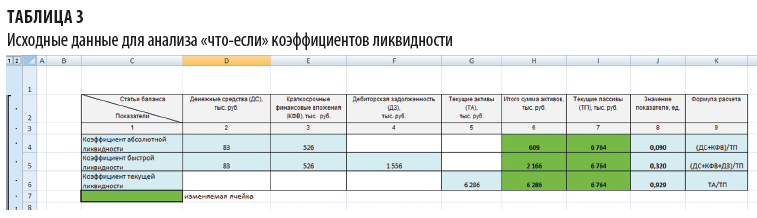 Тест анализ организации. Анализ ликвидности в эксель. Анализ ликвидности баланса excel. Пример финансового анализа предприятия в excel. Анализ ликвидности баланса в эксель формулы.