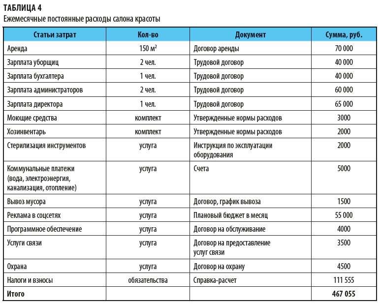 Бизнес план красота. Таблицы для салонов красоты расход доход. Таблица расходных материалов салона красоты. Таблица расходов для салона красоты. Ежемесячные расходы салона красоты.