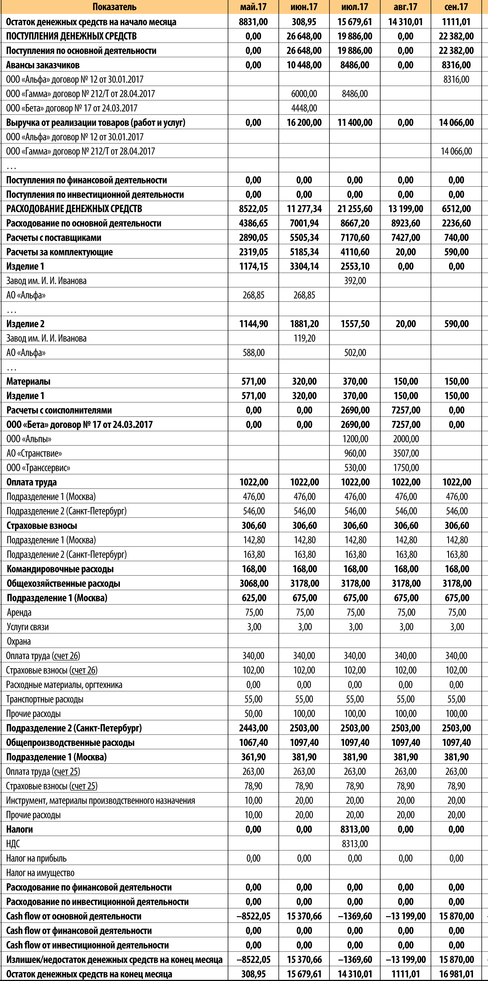 Контрольная работа: План движения денежных потоков