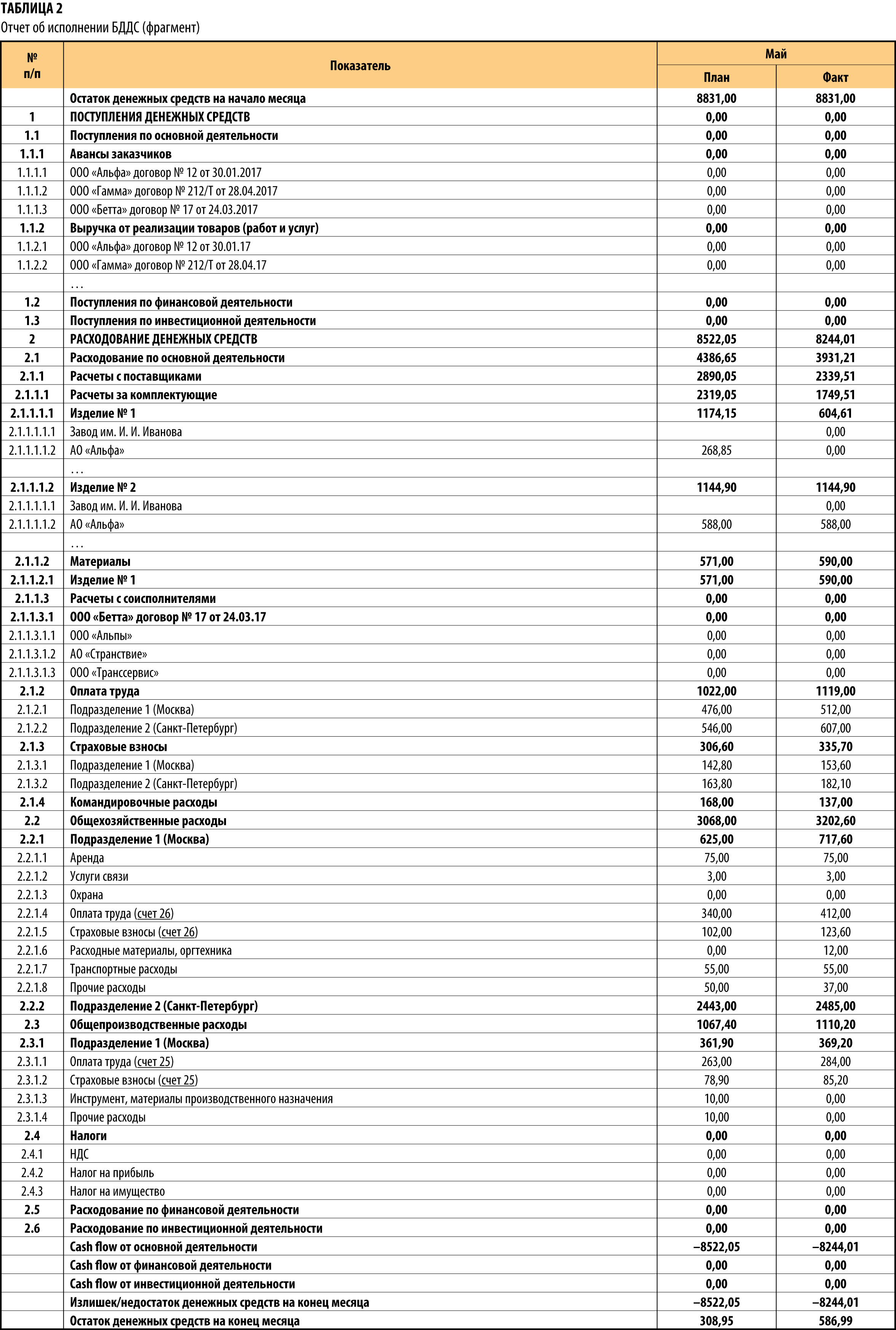 Контрольная работа: План движения денежных потоков