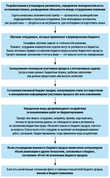 Реферат: Планирование денежных потоков