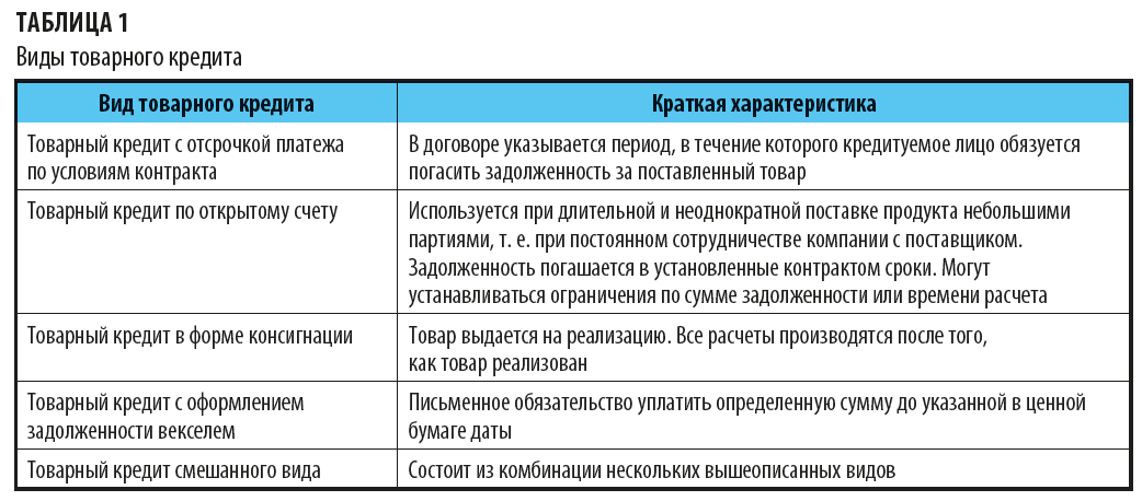 Контрольная работа по теме Кредитный договор как разновидность договора займа