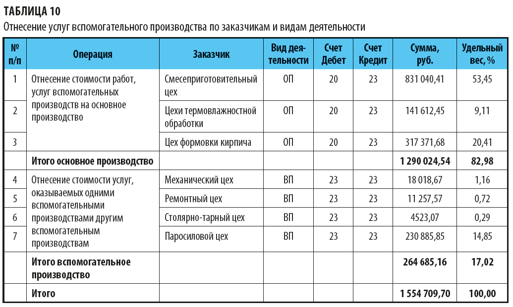 Фактическая оплата затрат. Проводка расходы вспомогательного производства проводка. Списаны затраты вспомогательного производства. Затраты на ремонт оборудования. Затраты на ремонт оборудования на заводе.