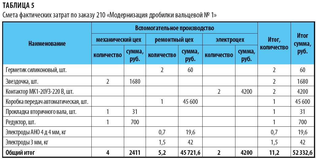 Оплата по фактическим расходам