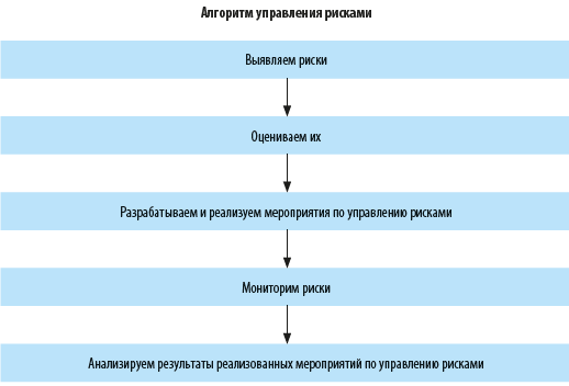 Блок-схему процесса управления рисками. Алгоритм управления рисками. Алгоритм риск-менеджмента. Алгоритм процесса управления рисками.