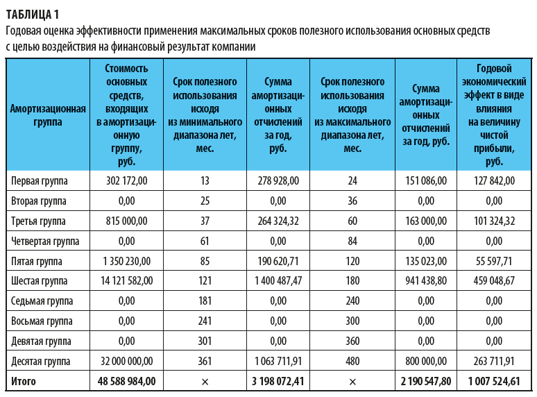 Контрольная работа по теме Амортизация основных фондов