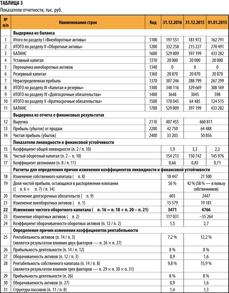 Основной капитал в балансе строка. Расчет показателей рентабельности собственного капитала по балансу. Рентабельность собственного капитала строки баланса формула. Коэффициент рентабельности активов по строкам баланса. Коэффициент рентабельности собственного капитала по балансу.