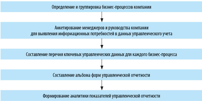 Доклад по теме Новое пришествие управленческого учета