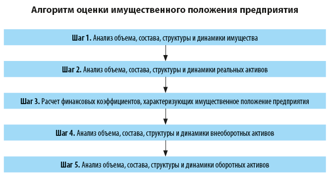 Алгоритм оценки имущественного положения предприятия