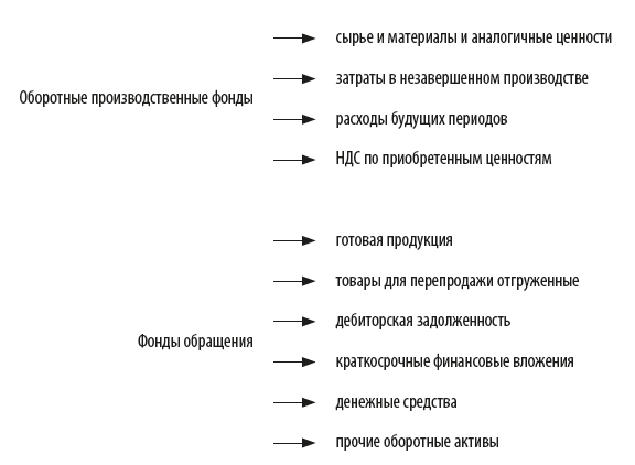 Оборотные активы предприятия 