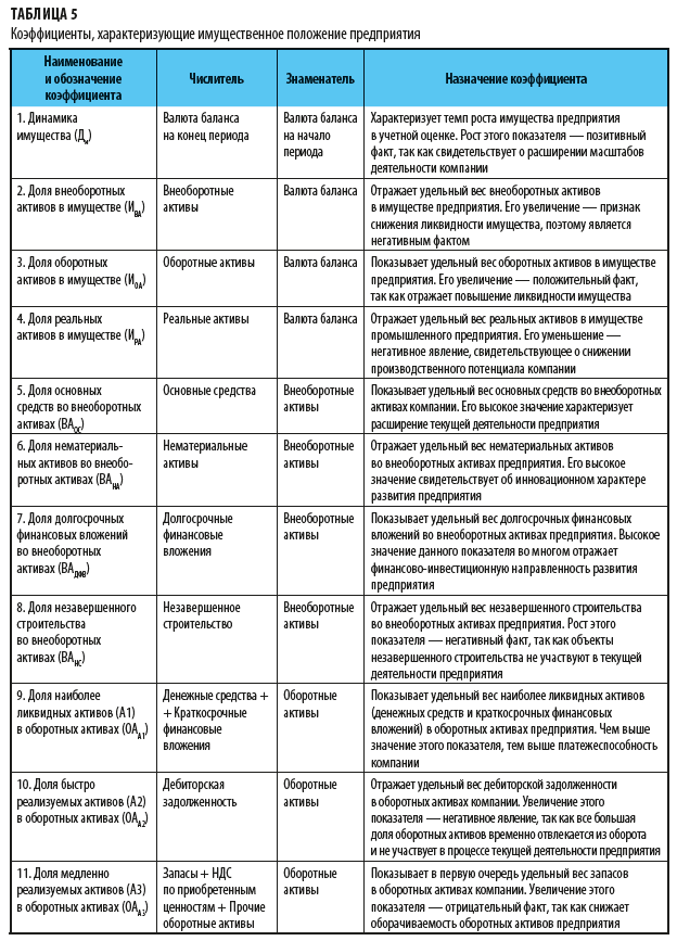 Коэффициенты, характеризующие имущественное положение предприятия
