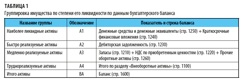 Группировка имущества по степени его ликвидности по данным бухгалтерского баланса