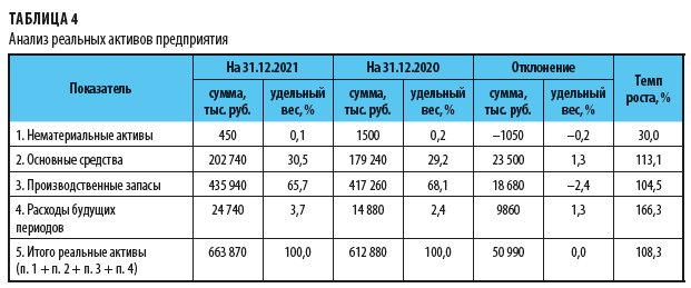 Анализ реальных активов предприятия