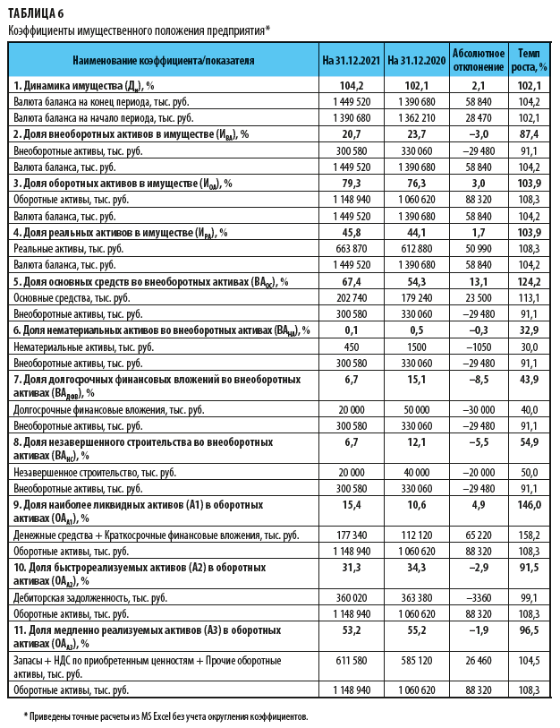 Коэффициенты имущественного положения предприятия