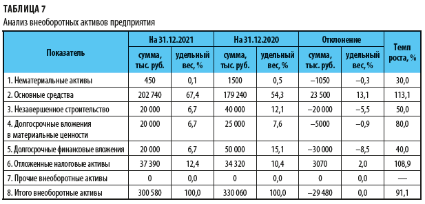 Активы предприятия таблица. Таблица имущественного положения предприятия. Анализ имущественного положения организации таблица. Анализ имущественного положения предприятия. Коэффициенты имущественного положения предприятия.