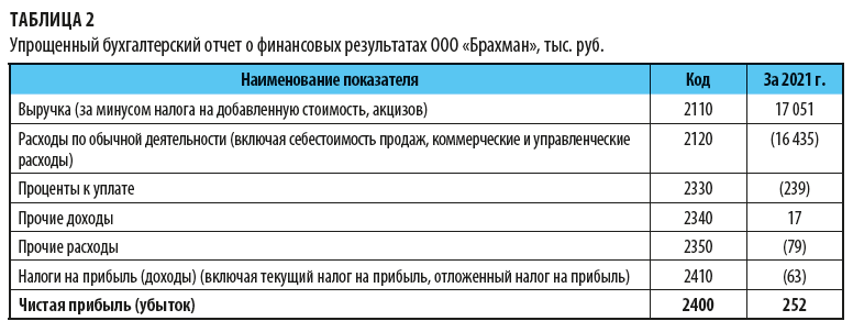 Упрощенный бухгалтерский отчет о финансовых результатах 