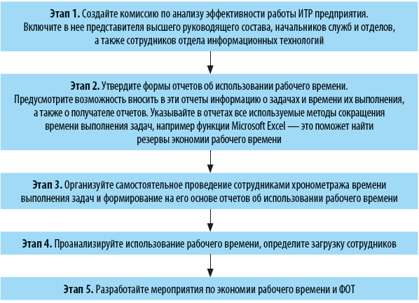 Как оптимизировать расходы на оплату труда