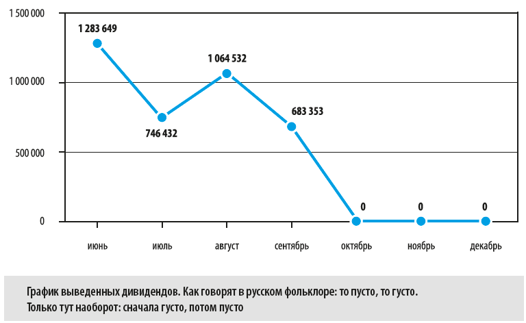 График выведенных дивидендов