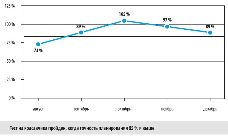 Тест на точность планирования