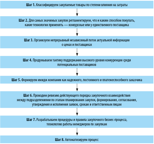 Алгоритм создания системы управления закупками
