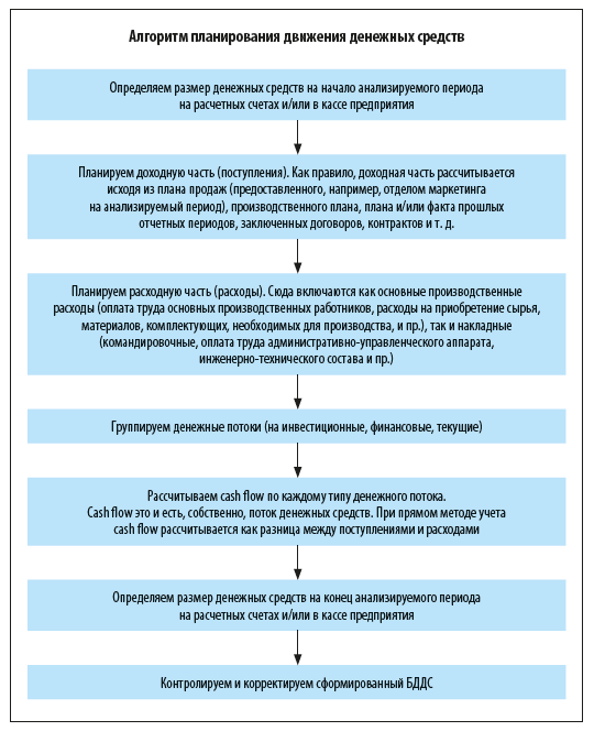 Как минимизировать расходы денежных средств