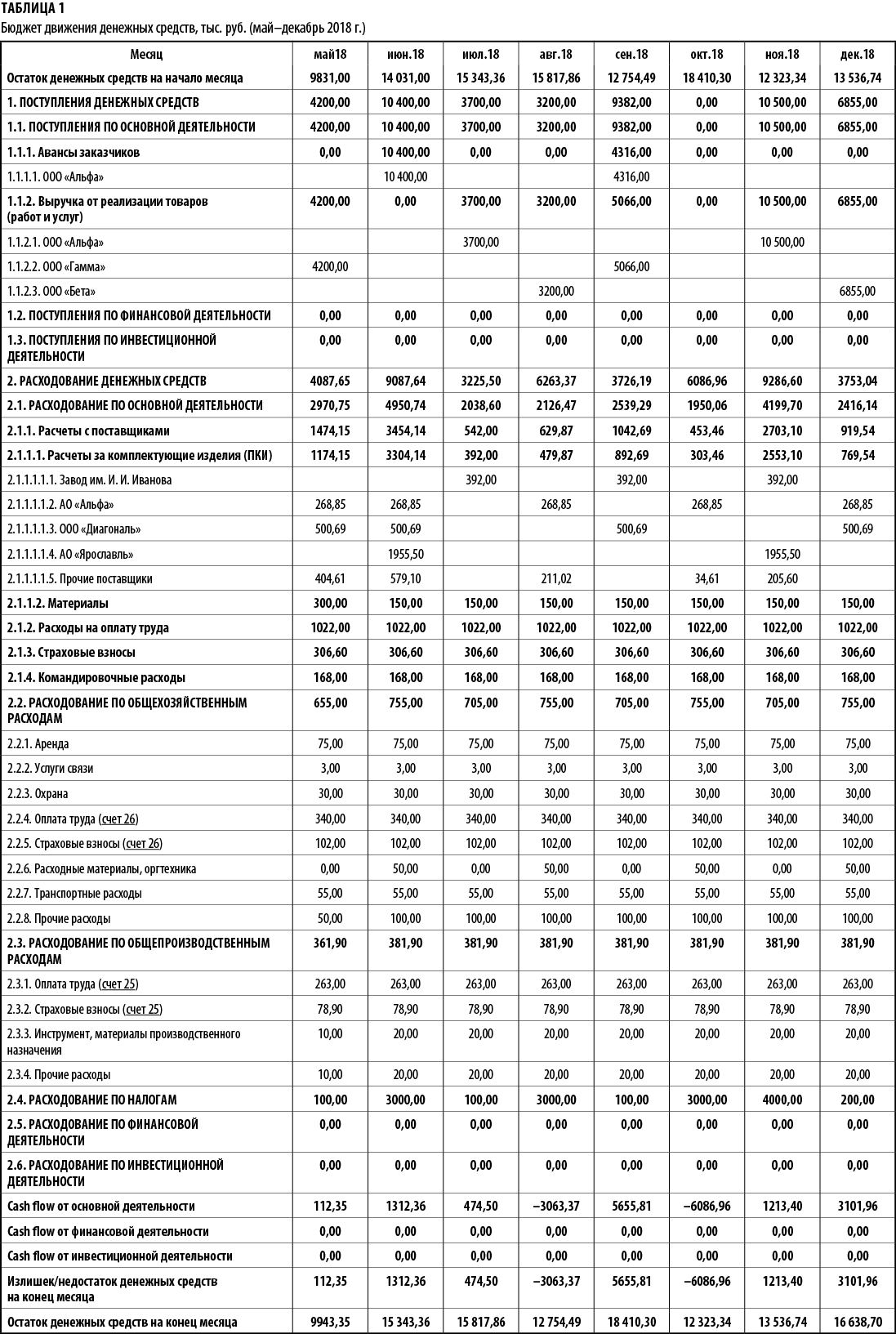 Контрольная работа по теме Анализ доходов и расходов предприятия