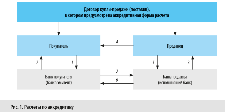 Контрольная работа по теме Аккредитивная форма расчетов и ее виды