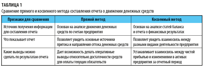 Контрольная работа по теме Исследование движения денежных средств косвенным методом