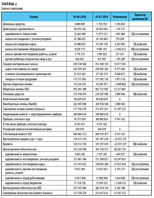 Контрольная работа по теме Исследование движения денежных средств косвенным методом