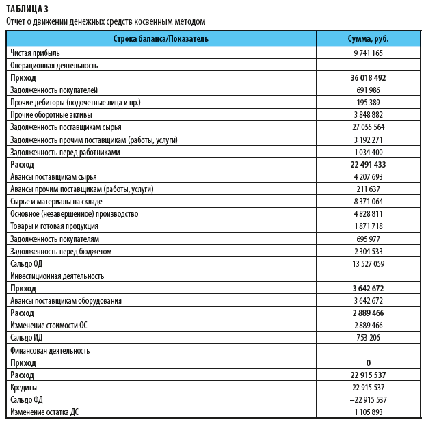 Строка 4111 отчета о движении денежных средств