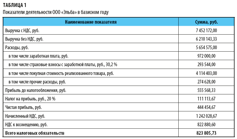 Налог на прибыль 2021