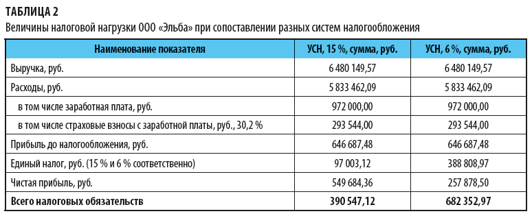 Налоговая нагрузка таблица. Расчет налоговой нагрузки. Налоговая нагрузка предприятия таблица. Расчет налоговой нагрузки организации.