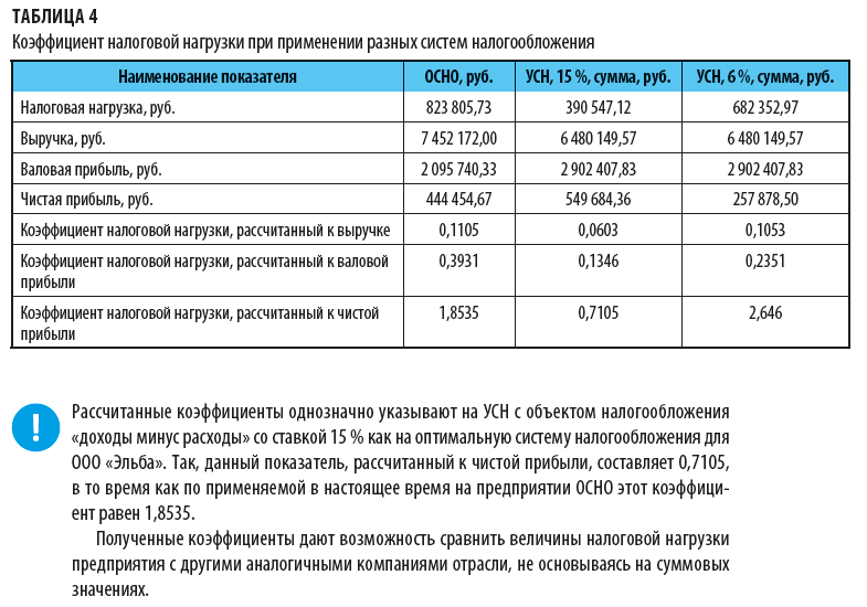 Налоговая нагрузка пример