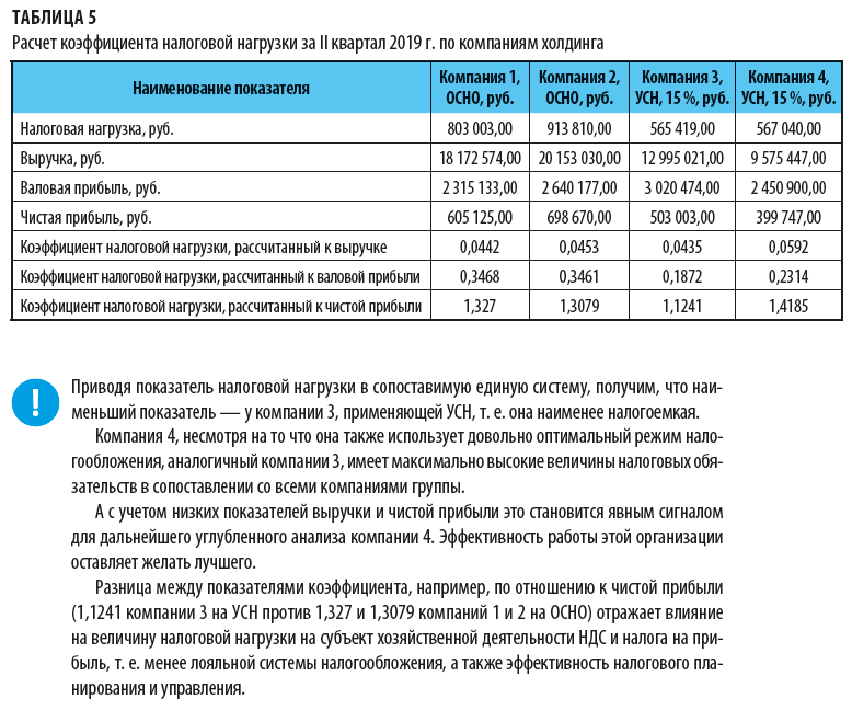 Приказ no мм 3 06 333. Коэффициент налоговой нагрузки. Налоговая нагрузка таблица. Показатели налоговой нагрузки. Таблицы для расчета налоговой нагрузки предприятия.