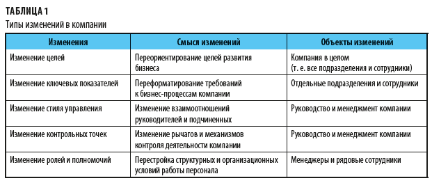 Реферат: Управление изменениями в организации