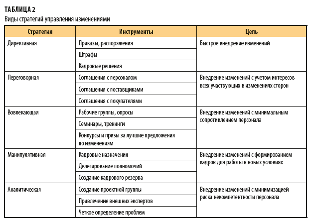 Стратегии реализации изменений. Пять стратегий управления изменениями. Виды стратегий внедрения изменений. Типы стратегических изменений. Управление таблица.