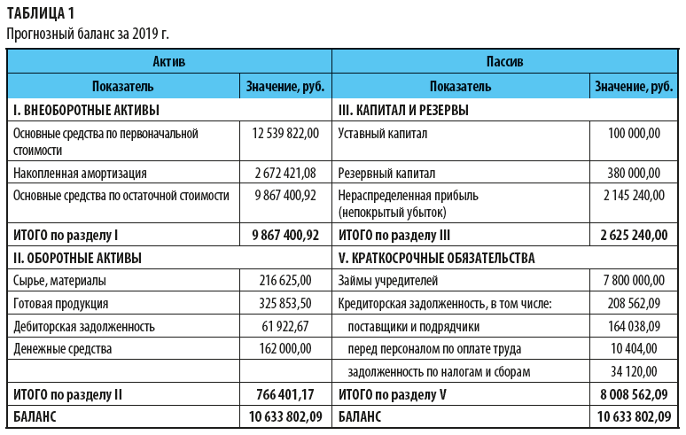 Прогнозного плана программы приватизации