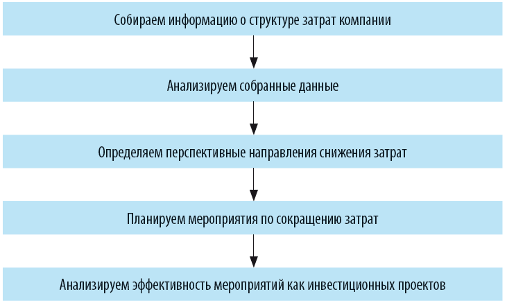 Как сократить затраты?