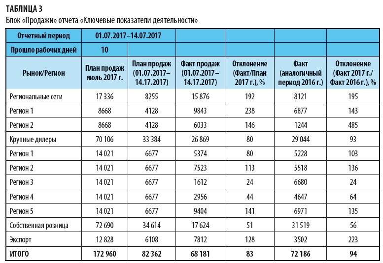 Регион сбыт. Таблица продаж. План продаж таблица. Таблийца плоджы. Таблица по продажам.