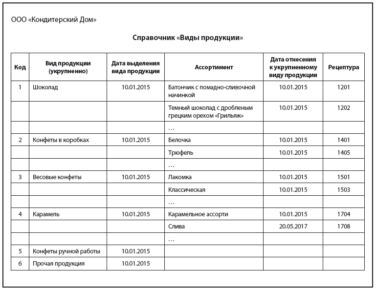 Контрольная работа по теме Оценка объема реализации продукции (работ, услуг)