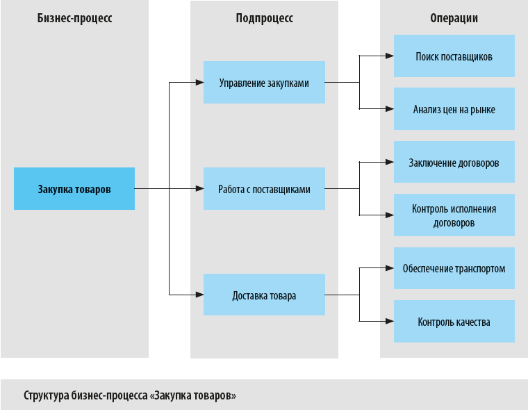 Операции организации анализ. Схема процесса закупок на предприятии. Схема процесса управление закупками. Схема бизнес процесса закупка сырья. Бизнес-процесс закупки схема.