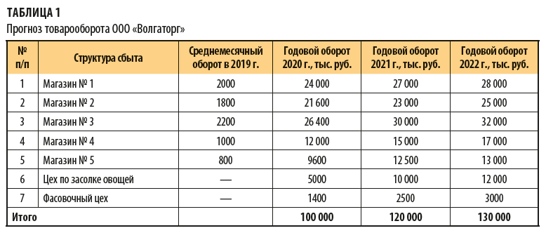 Контрольная работа: Технико-экономическое обоснование создания нового бизнеса