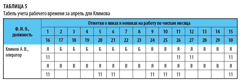 Какой день считается последним рабочим. Норма рабочих часов в месяц по трудовому кодексу. Табель на апрель. Человеко часы табель. Учет рабочего времени нормативы и содержание.