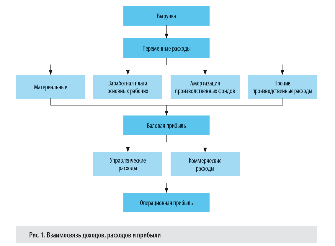 Реферат: Анализ затрат и их взаимосвязи с объемом производства и прибылью