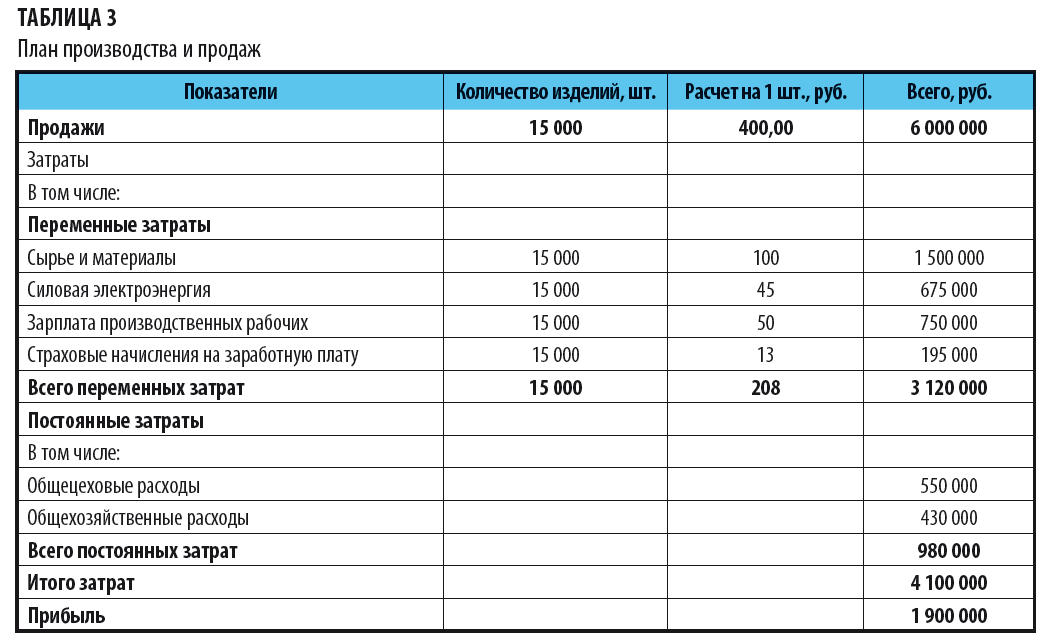 Таблица доходов и расходов в автосервисе. Таблица финансового плана бизнес плана. Таблица расходов на открытие бизнеса. Таблица расходов бизнес план. Расходы средств при покупке