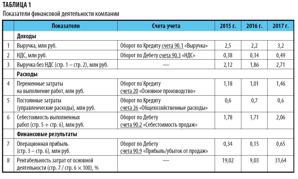 Контрольная работа: Оценка доходов и затрат предприятия