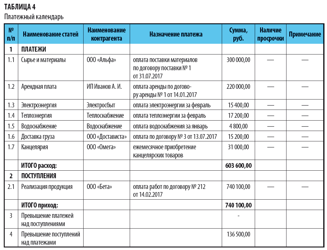 Таблица финансирования камышинский район. Журнал прихода и расхода денежных средств. План платежей на месяц образец. Финансовый план платежный календарь. План график оплат.