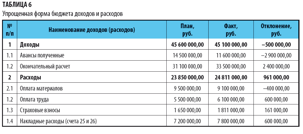 Отделение почты план по выручке